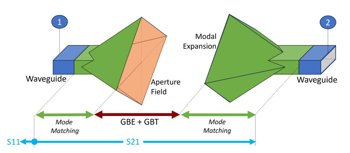 High frequency modeling of a quasi-optical characterization bench