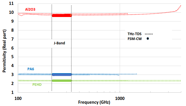 Interlaboratory Comparison of CW and TDS Systems